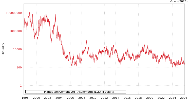graph of Mangalam Cement Ltd ILLIQ-AMEM