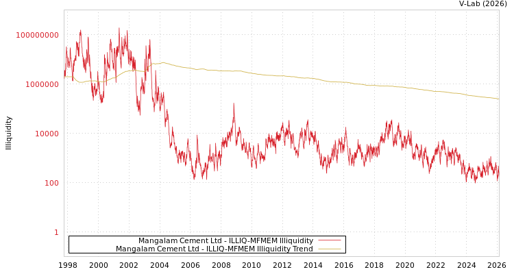 graph of Mangalam Cement Ltd ILLIQ-MFMEM