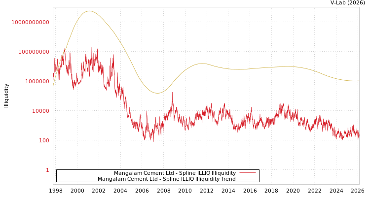 graph of Mangalam Cement Ltd ILLIQ-SMEM