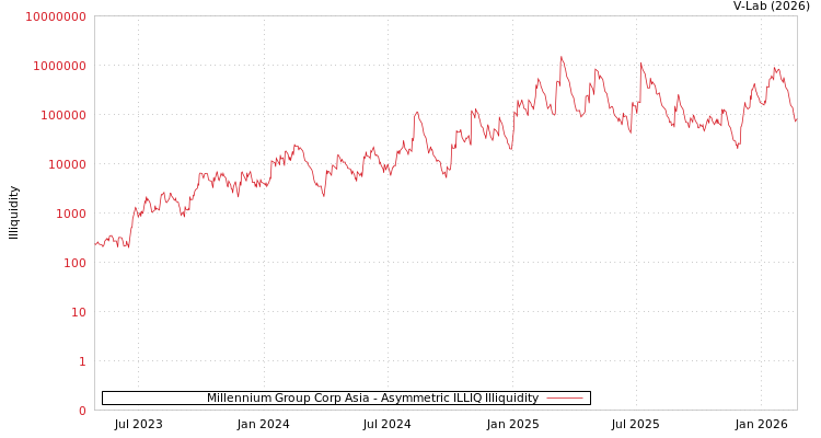 graph of Millennium Group Corp Asia ILLIQ-AMEM
