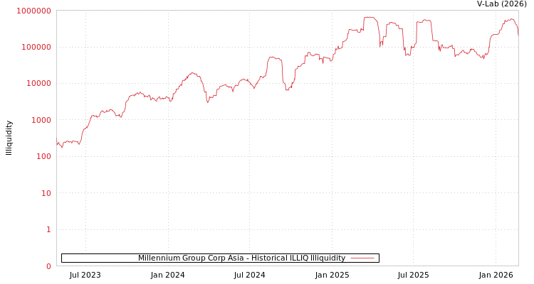 graph of Millennium Group Corp Asia ILLIQ-HIST