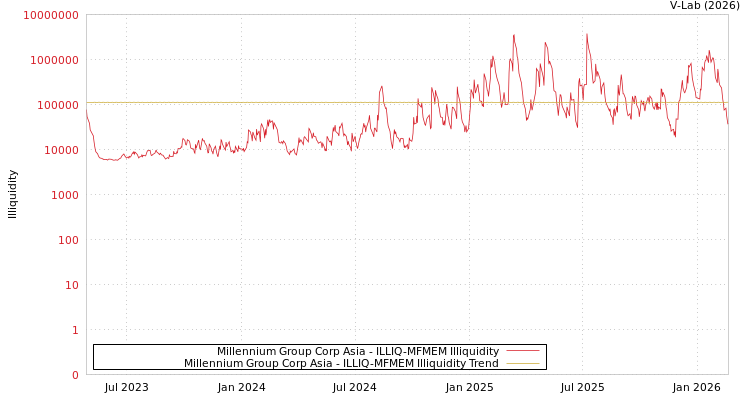 graph of Millennium Group Corp Asia ILLIQ-MFMEM