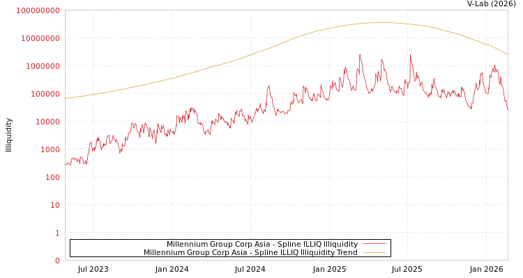 graph of Millennium Group Corp Asia ILLIQ-SMEM