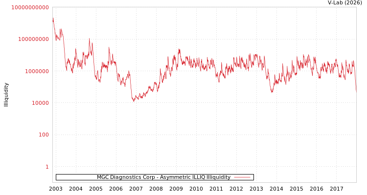 graph of MGC Diagnostics Corp ILLIQ-AMEM