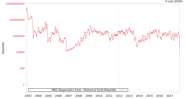 graph of MGC Diagnostics Corp ILLIQ-HIST