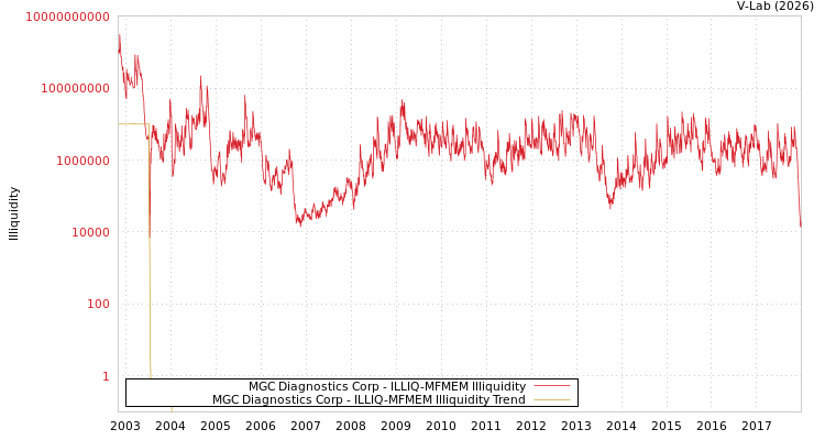 graph of MGC Diagnostics Corp ILLIQ-MFMEM