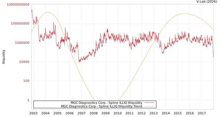 graph of MGC Diagnostics Corp ILLIQ-SMEM
