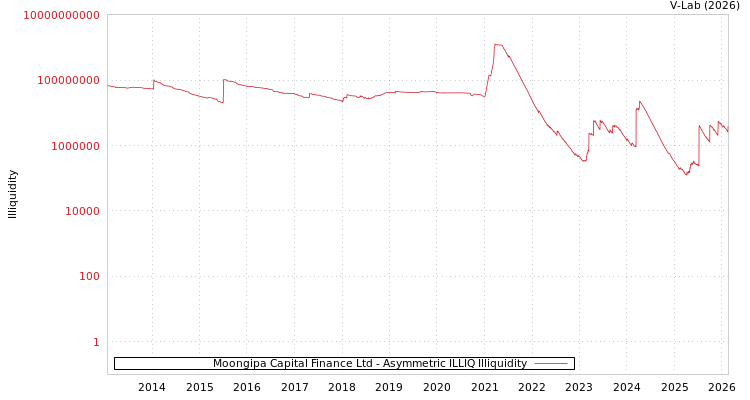 graph of Moongipa Capital Finance Ltd ILLIQ-AMEM