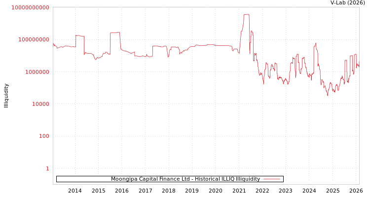 graph of Moongipa Capital Finance Ltd ILLIQ-HIST