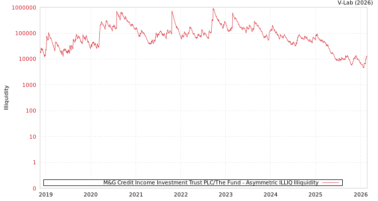 graph of M&G Credit Income Investment Trust PLC/The Fund ILLIQ-AMEM