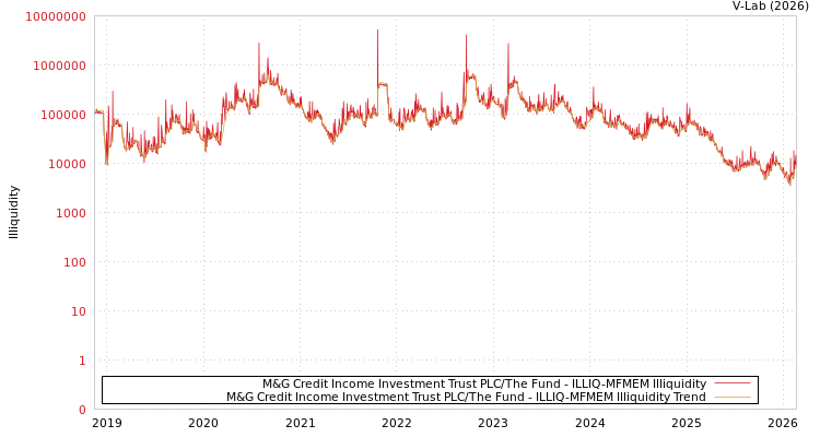 graph of M&G Credit Income Investment Trust PLC/The Fund ILLIQ-MFMEM