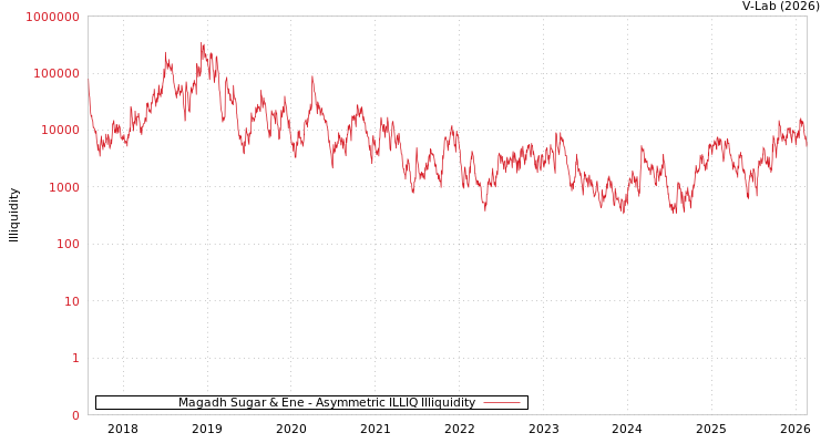 graph of Magadh Sugar & Ene ILLIQ-AMEM