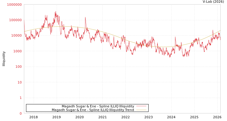 graph of Magadh Sugar & Ene ILLIQ-SMEM