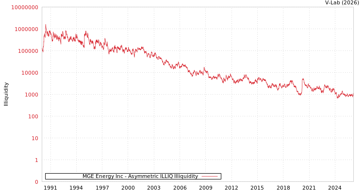 graph of MGE Energy Inc ILLIQ-AMEM