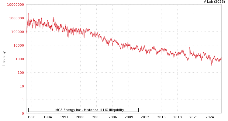 graph of MGE Energy Inc ILLIQ-HIST