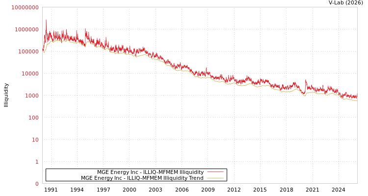 graph of MGE Energy Inc ILLIQ-MFMEM