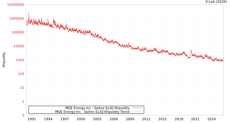 graph of MGE Energy Inc ILLIQ-SMEM
