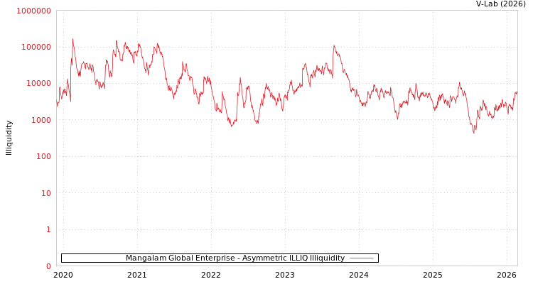 graph of Mangalam Global Enterprise ILLIQ-AMEM
