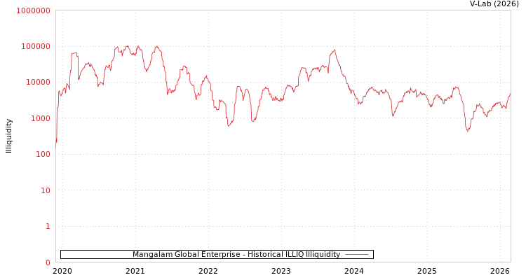 graph of Mangalam Global Enterprise ILLIQ-HIST