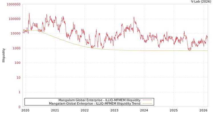 graph of Mangalam Global Enterprise ILLIQ-MFMEM