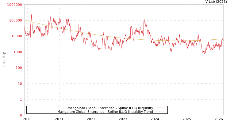 graph of Mangalam Global Enterprise ILLIQ-SMEM