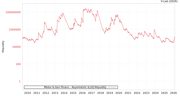graph of Motor & Gen Financ ILLIQ-AMEM