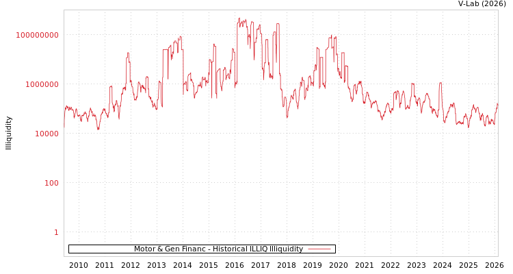 graph of Motor & Gen Financ ILLIQ-HIST