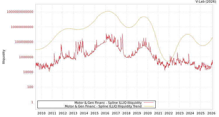 graph of Motor & Gen Financ ILLIQ-SMEM