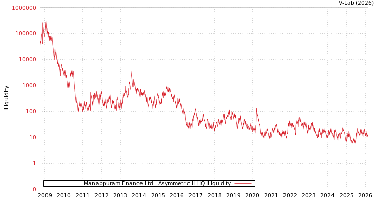 graph of Manappuram Finance Ltd ILLIQ-AMEM