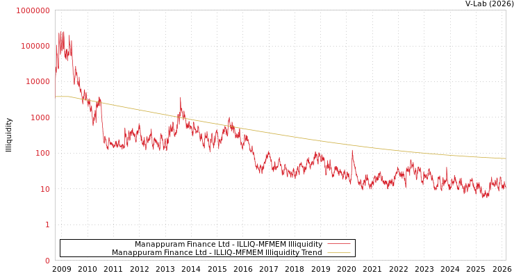 graph of Manappuram Finance Ltd ILLIQ-MFMEM