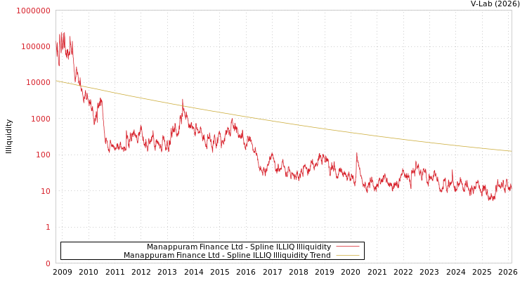 graph of Manappuram Finance Ltd ILLIQ-SMEM