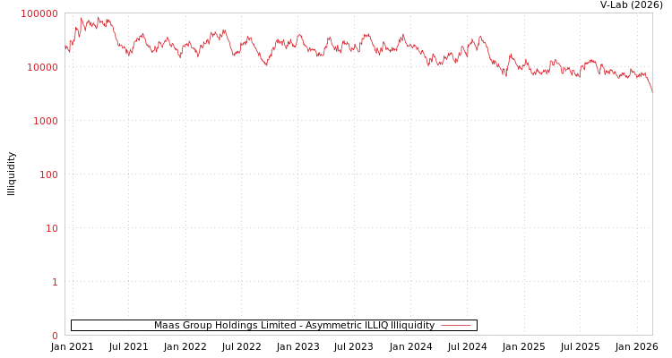 graph of Maas Group Holdings Limited ILLIQ-AMEM