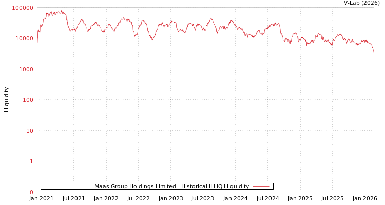 graph of Maas Group Holdings Limited ILLIQ-HIST