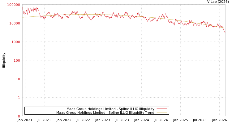 graph of Maas Group Holdings Limited ILLIQ-SMEM