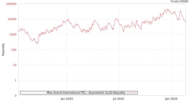 graph of Miss Grand International PCL ILLIQ-AMEM