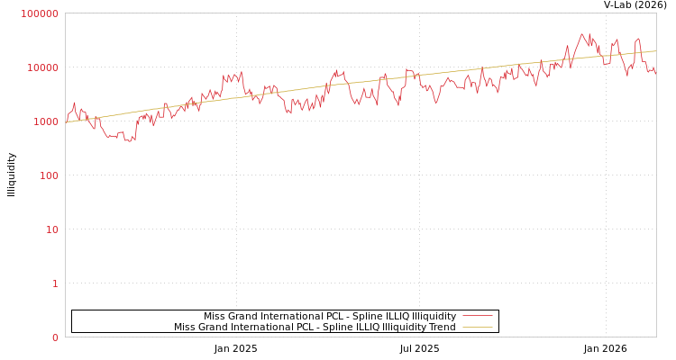 graph of Miss Grand International PCL ILLIQ-SMEM