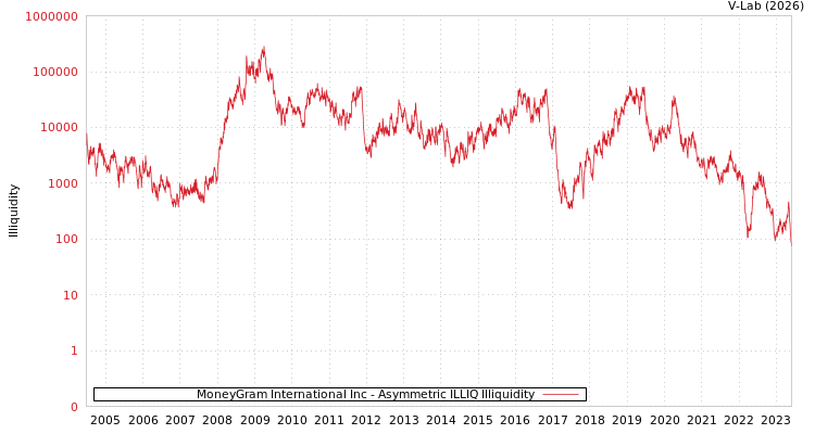 graph of MoneyGram International Inc ILLIQ-AMEM