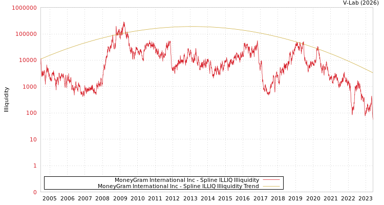 graph of MoneyGram International Inc ILLIQ-SMEM