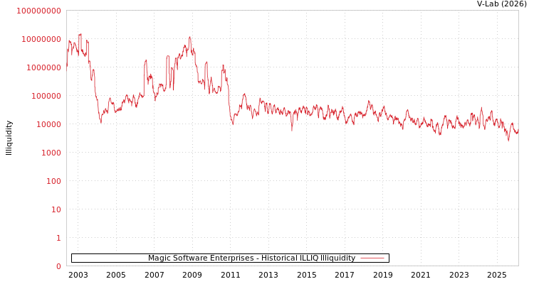 graph of Magic Software Enterprises ILLIQ-HIST