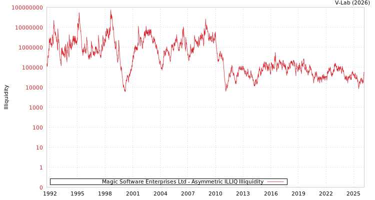 graph of Magic Software Enterprises Ltd ILLIQ-AMEM
