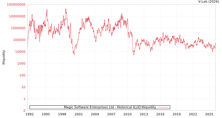 graph of Magic Software Enterprises Ltd ILLIQ-HIST