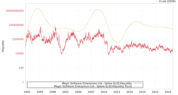 graph of Magic Software Enterprises Ltd ILLIQ-SMEM