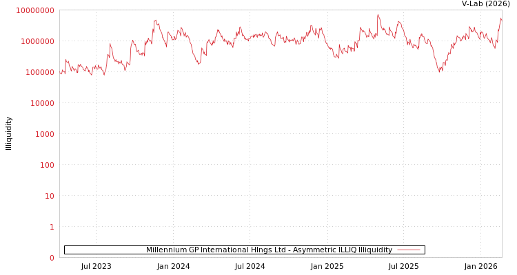 graph of Millennium GP International Hlngs Ltd ILLIQ-AMEM