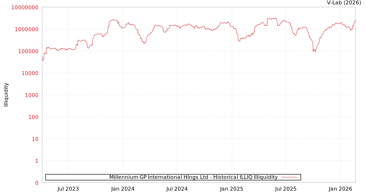 graph of Millennium GP International Hlngs Ltd ILLIQ-HIST