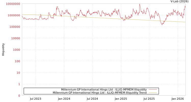 graph of Millennium GP International Hlngs Ltd ILLIQ-MFMEM