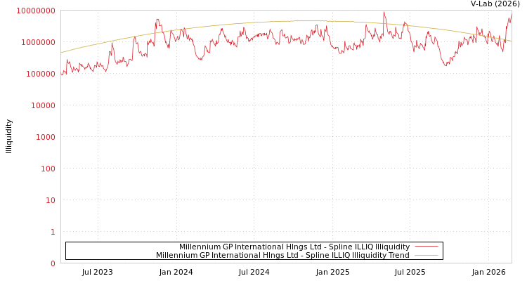 graph of Millennium GP International Hlngs Ltd ILLIQ-SMEM