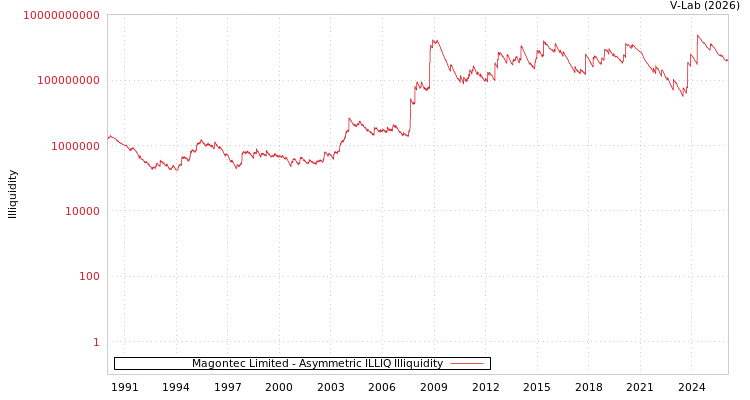 graph of Magontec Limited ILLIQ-AMEM