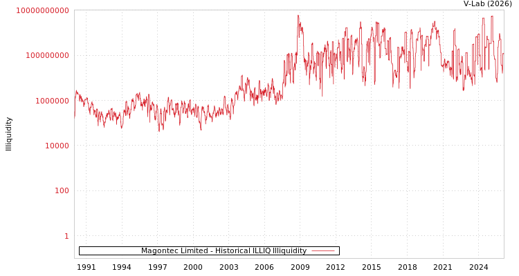 graph of Magontec Limited ILLIQ-HIST