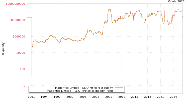 graph of Magontec Limited ILLIQ-MFMEM