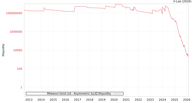 graph of Midwest Gold Ltd ILLIQ-AMEM